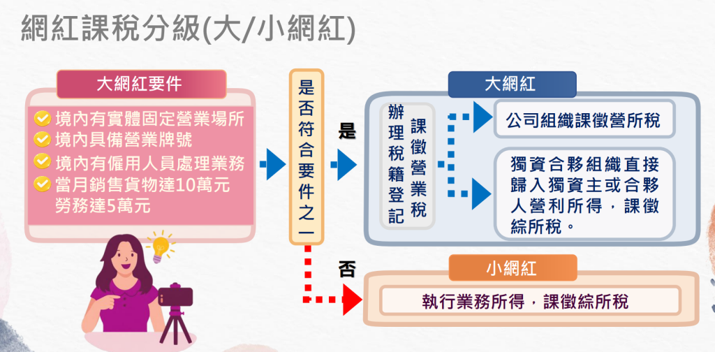 網路紅人 直播主課稅
