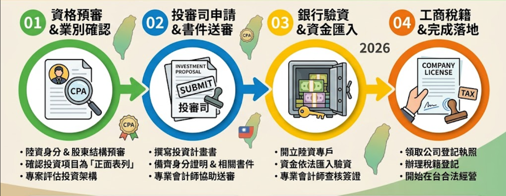 大陸人士來台投資流程