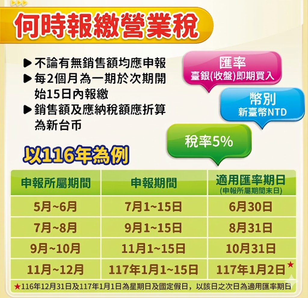 境外電商課稅-營業稅繳納時間表