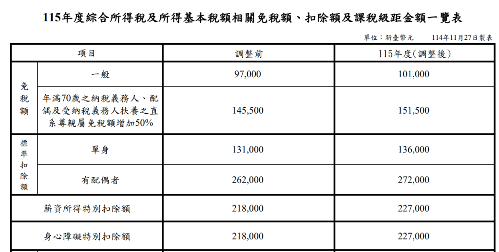115年綜合所得稅課稅級距與扣除額圖表