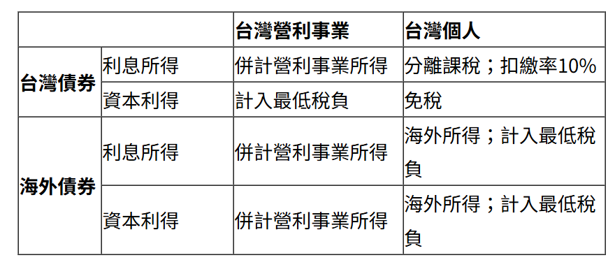 台灣債券海外債券課稅規定
