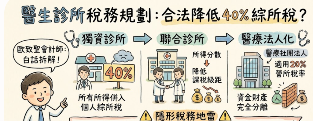 醫生診所稅務規劃
