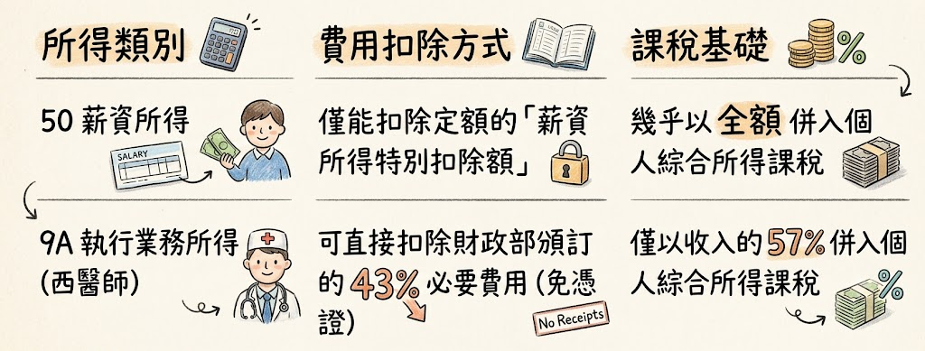 薪資所得vs執行業務所得