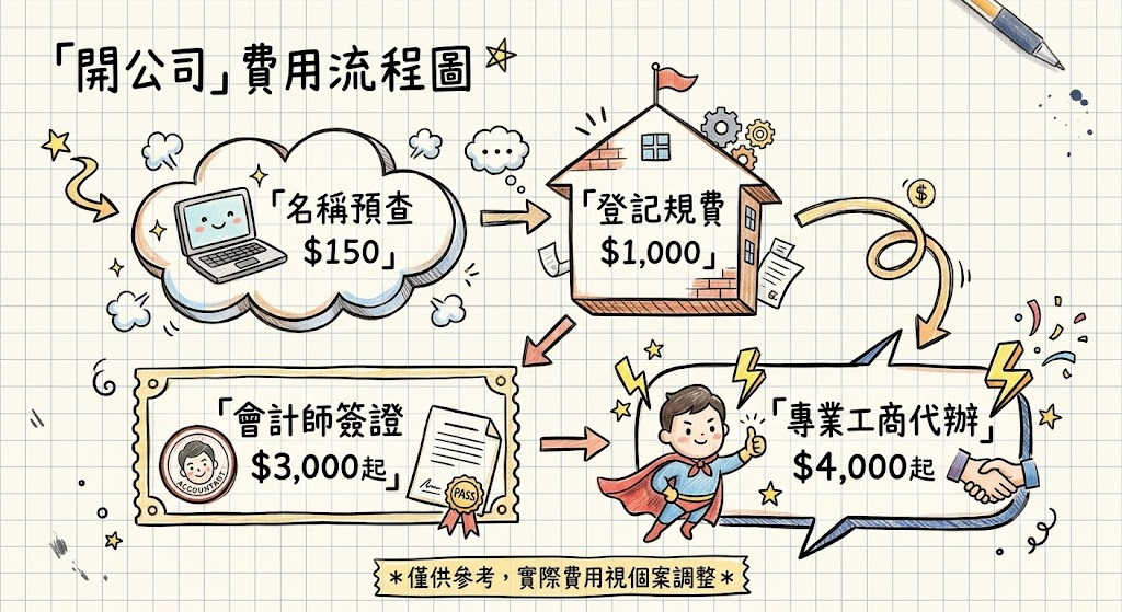 成立公司流程圖
