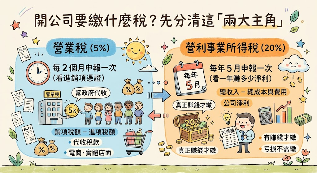 開公司要繳什麼稅