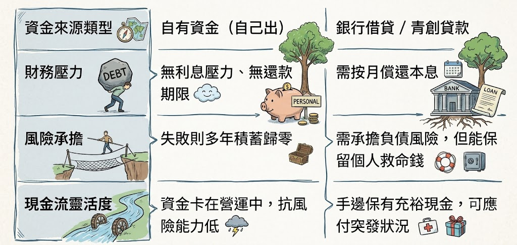 創業資金 100 萬要自己出？還是借錢？