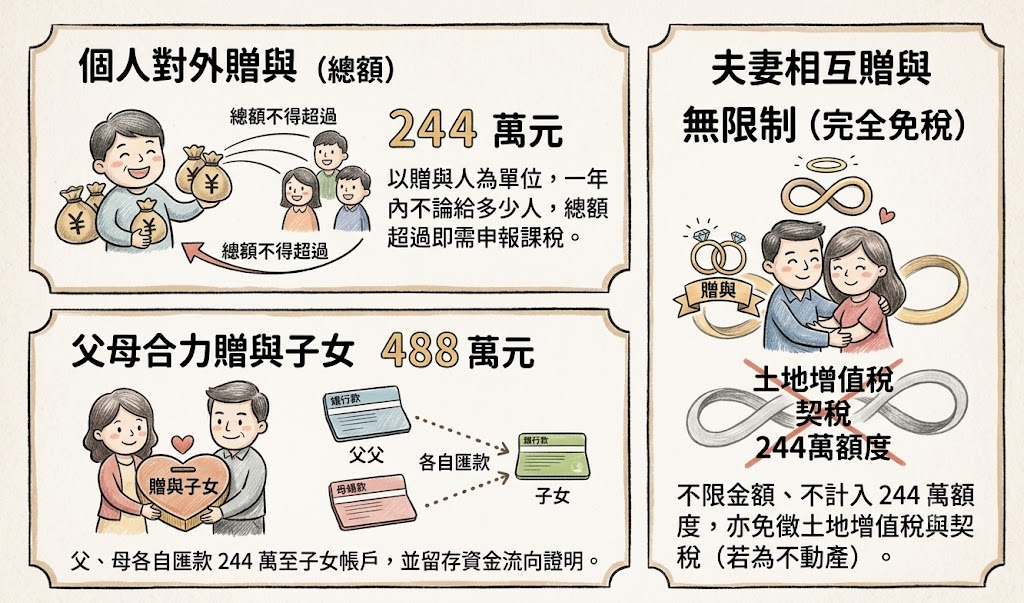 贈與免稅額
