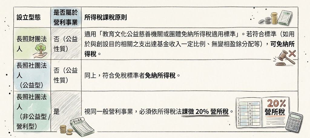 長照機構稅務型態