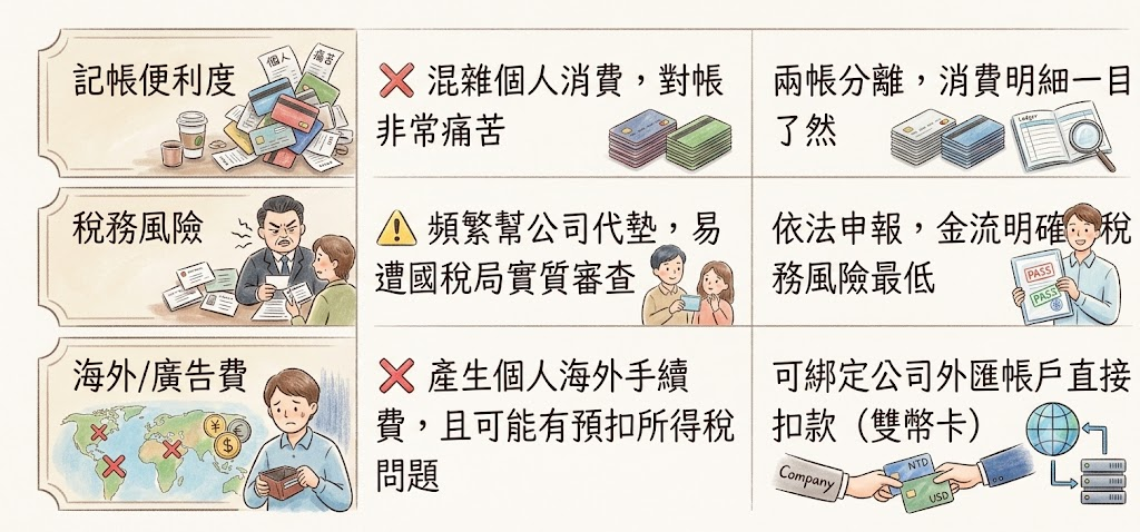 公司刷卡VS個人卡