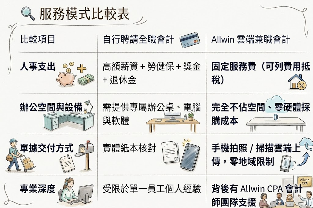 雲端會計服務