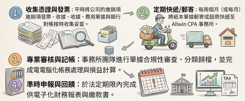 會計外包服務